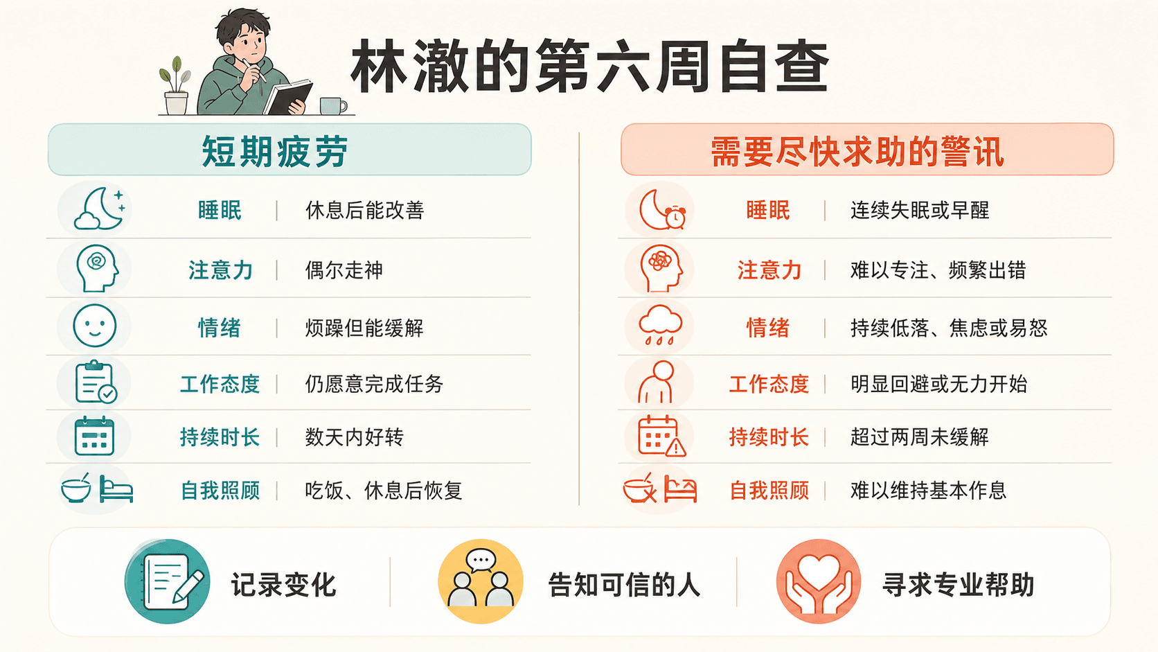 短期疲劳与需要尽快求助的警讯对照:睡眠、注意力、情绪和持续性