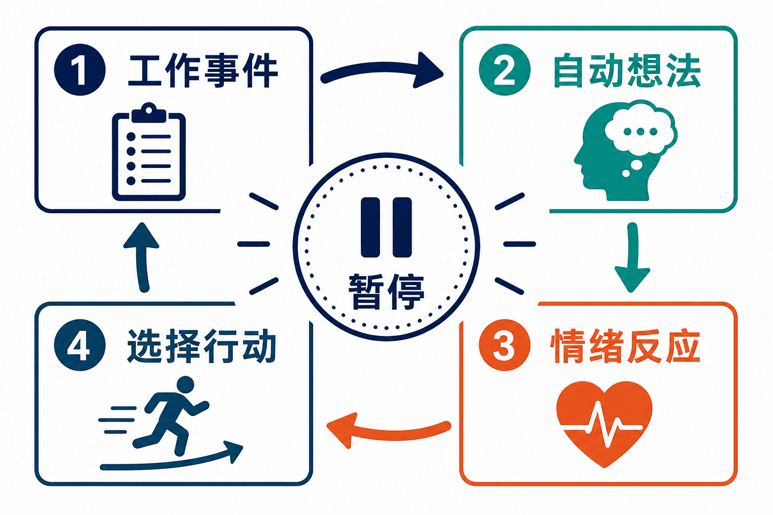 情绪调节四步循环:从工作事件、自动想法与情绪反应,经过暂停,走向选择行动