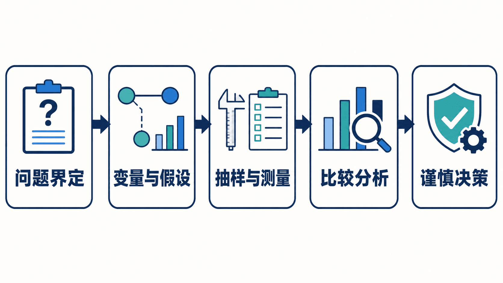 星澜精密以问题界定、变量与假设、抽样与测量、比较分析和谨慎决策改善班组交接质量的研究流程信息图
