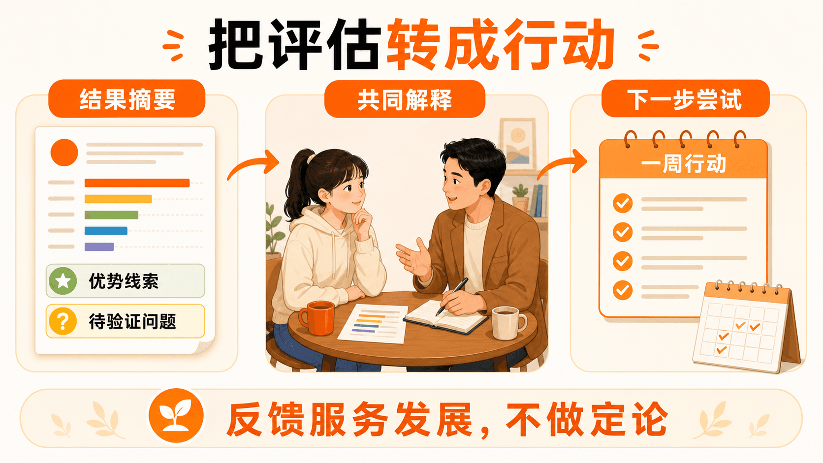 把评估转成行动:从结果摘要到共同解释,再到一周行动