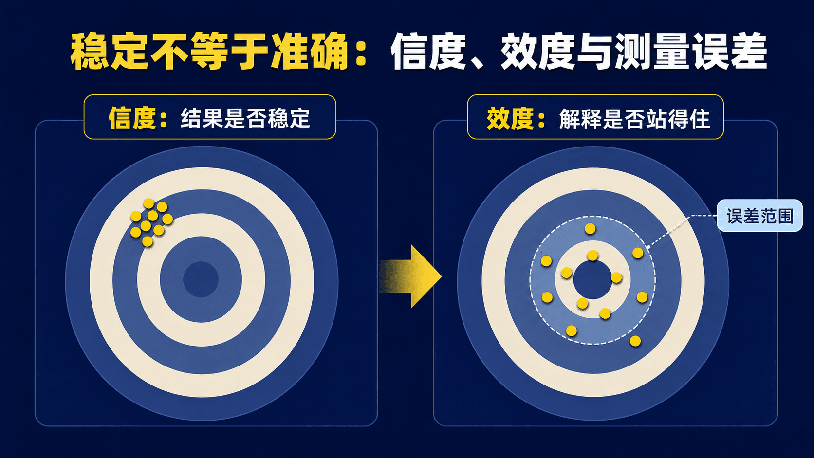 稳定不等于准确:信度、效度与测量误差