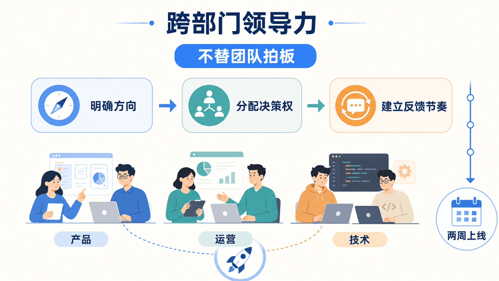 责任说明如何把共同目标、决定边界、专业意见与及时告知连接成可执行的跨部门协作结构