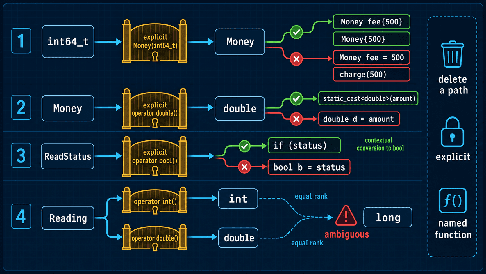 explicit 控制隐式路径并暴露二义性 C++ 用户自定义转换的 explicit 门闸、条件布尔转换与二义性解析线路图