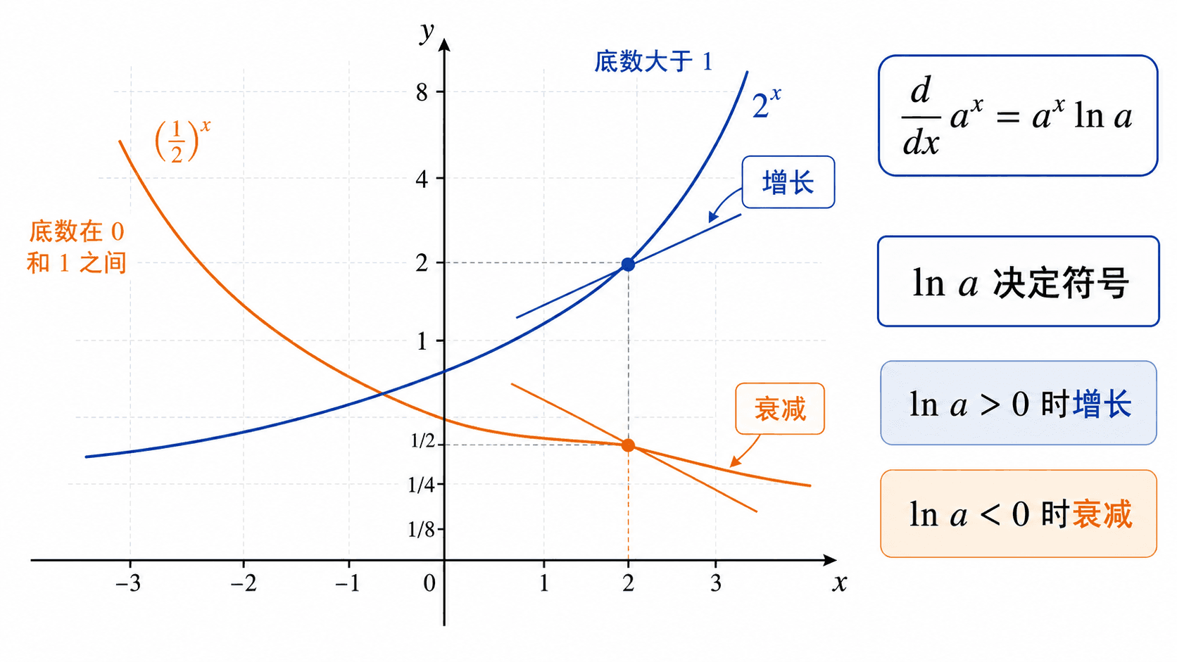 指数函数导数符号示意图，比较底数大于 1 时增长和底数在 0 与 1 之间时衰减