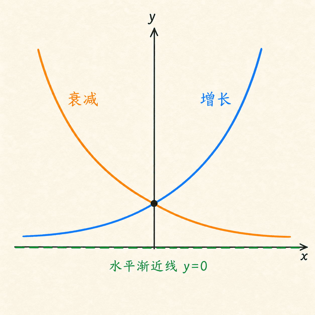蓝色指数增长曲线与橙色指数衰减曲线关于 y 轴镜像,共同经过点(0,1),并以 x 轴为水平渐近线