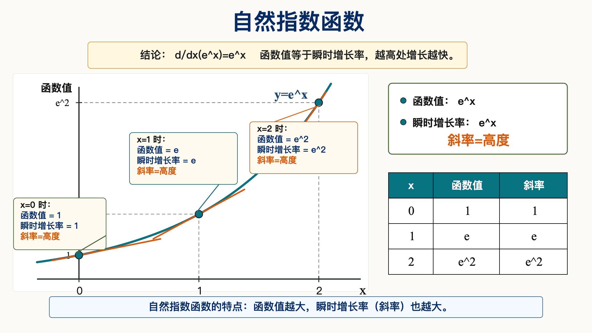 自然指数函数 y=e^x 的教学图，展示 x=0、1、2 处函数值与切线斜率相同，说明斜率等于高度