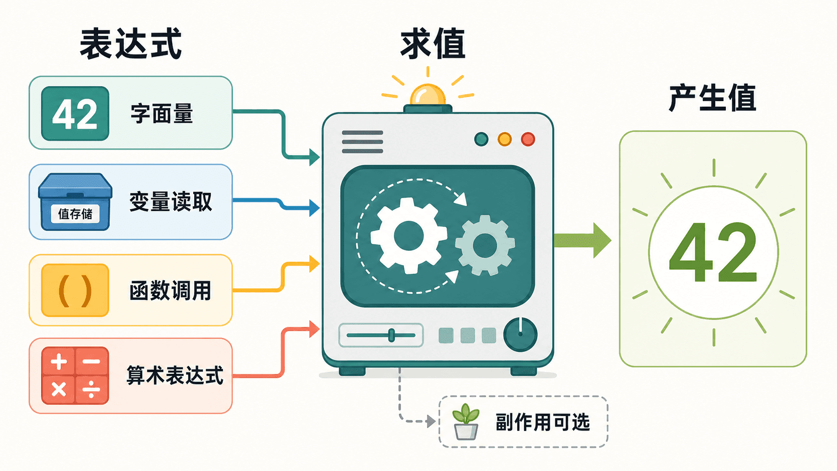 表达式求值机将字面量、变量读取、函数调用和算术表达式求值后产生具体值。
