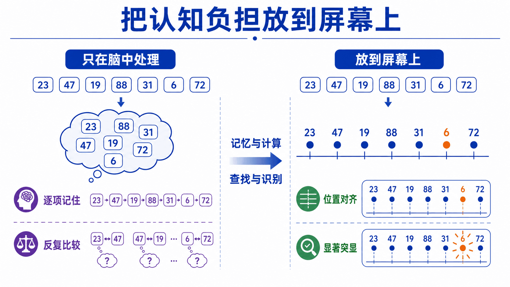把认知负担放到屏幕上