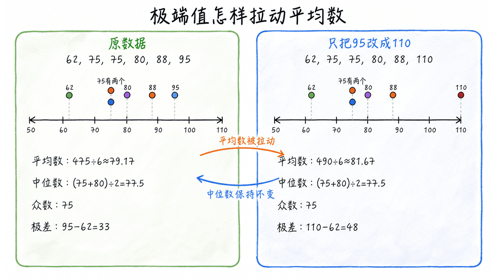 同一分数轴上,将95改成110前后的平均数、中位数、众数与极差比较