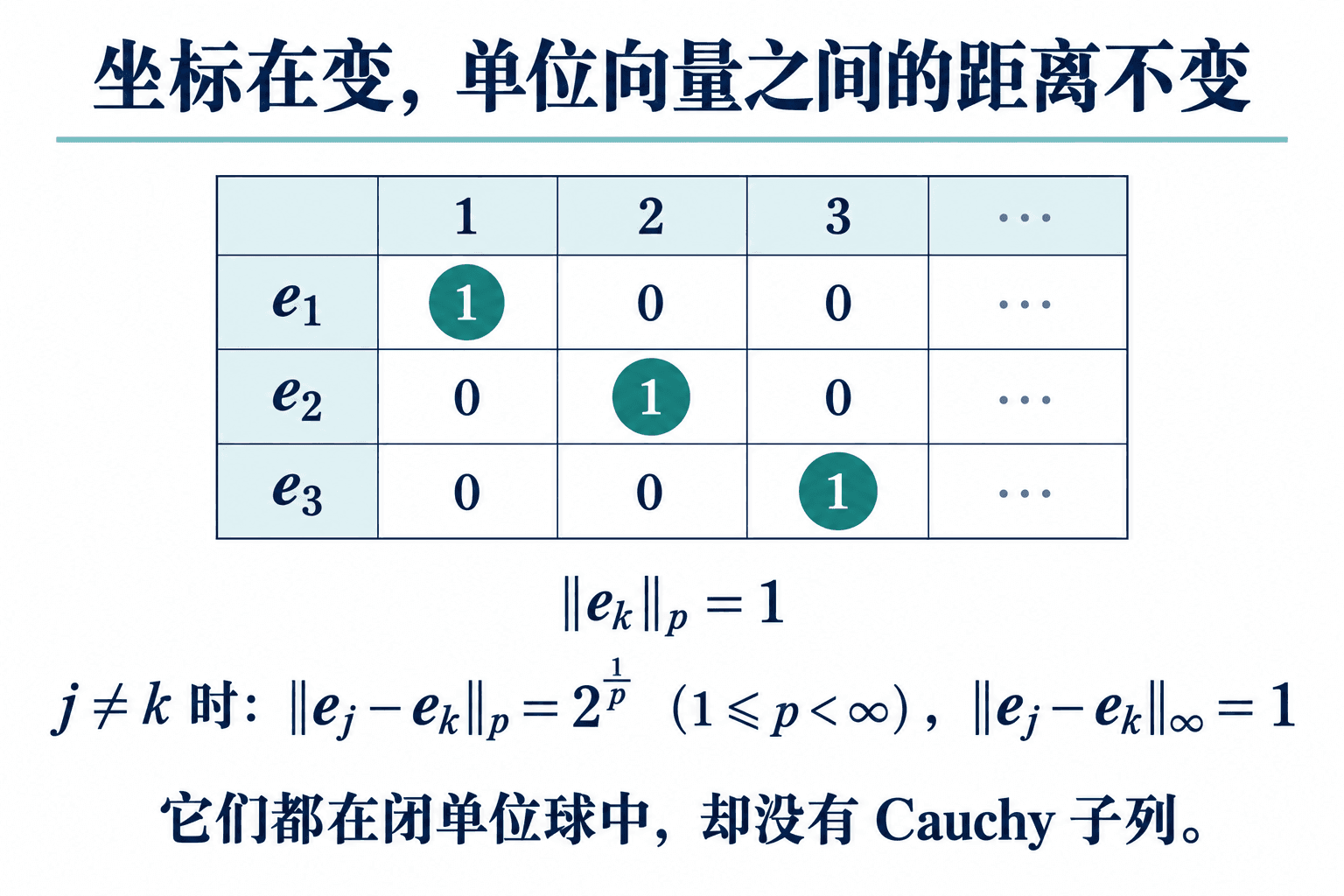 标准基的坐标与两两距离