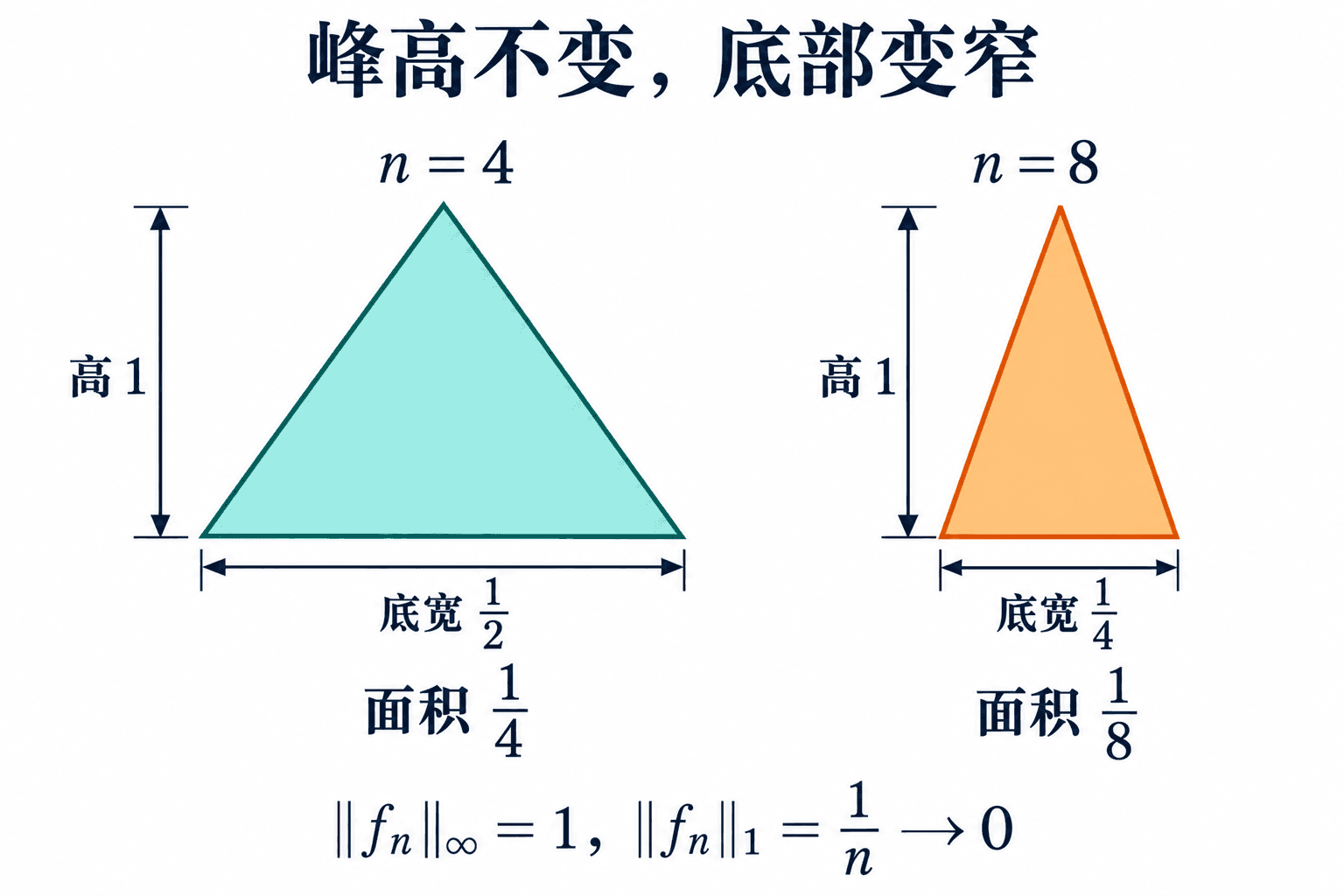 同高三角形变窄后面积减半
