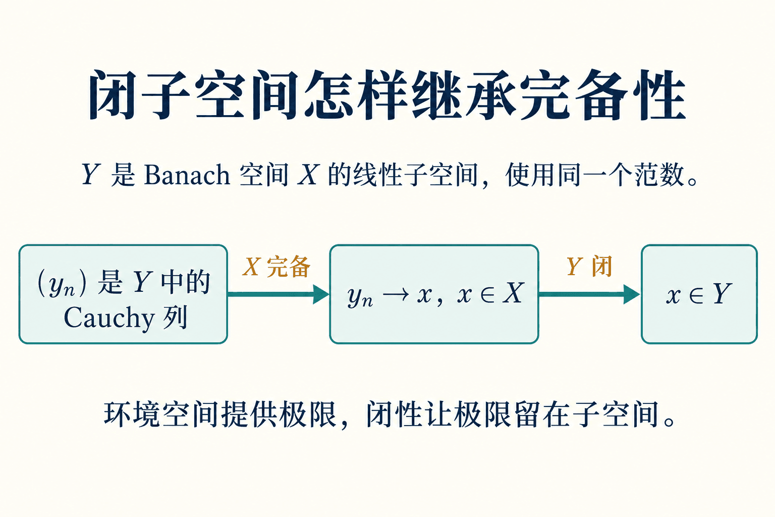 闭子空间继承完备性的证明链