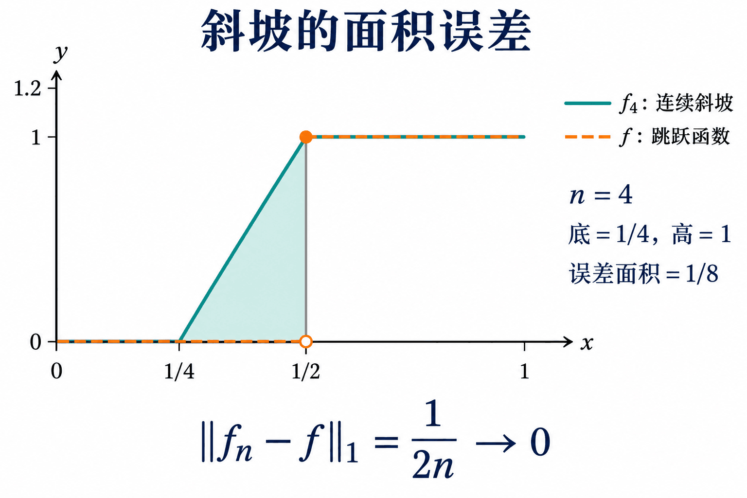 跳点左侧连续斜坡的三角形面积误差