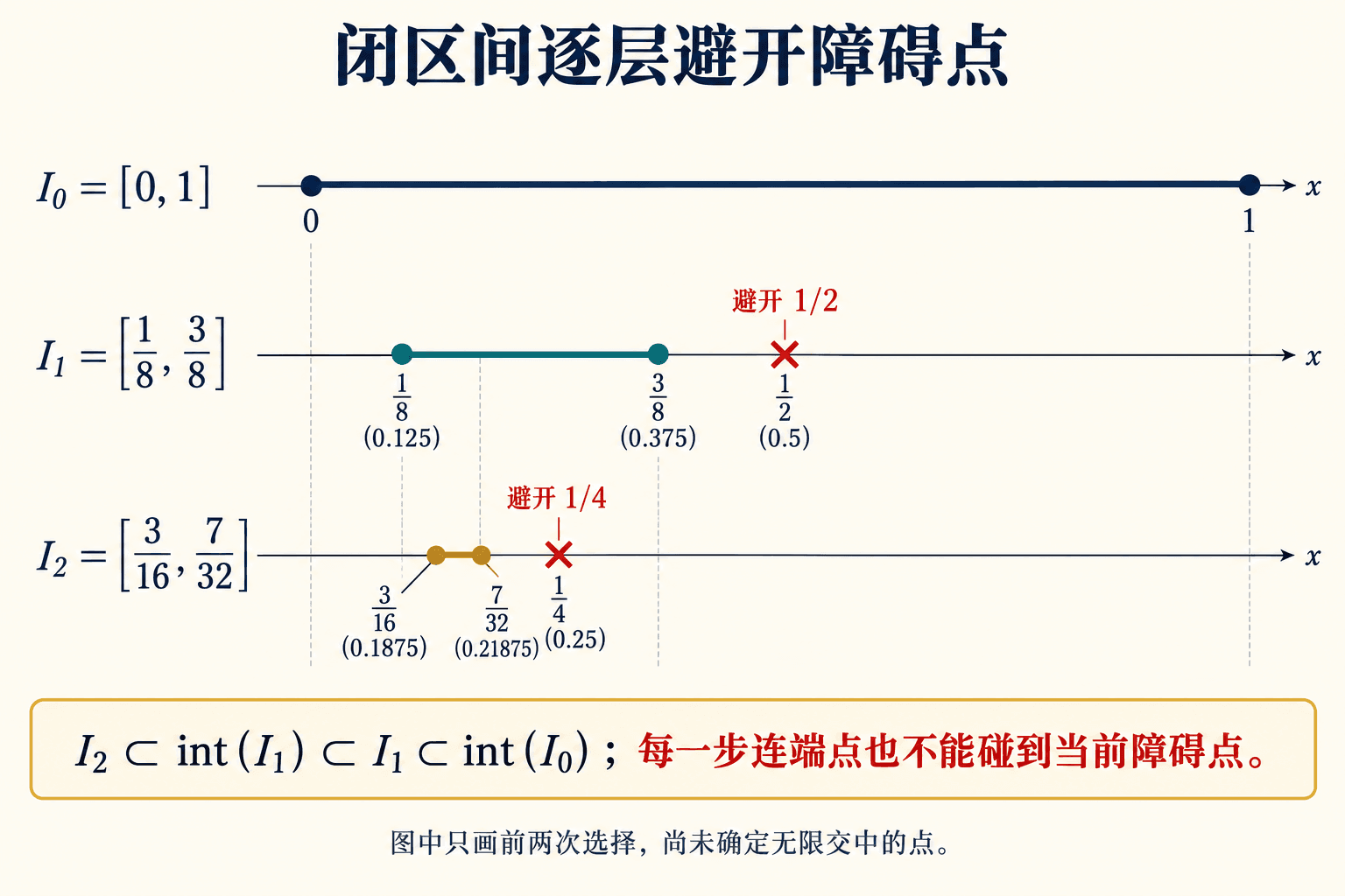 严格嵌套的闭区间避开两个指定有理点
