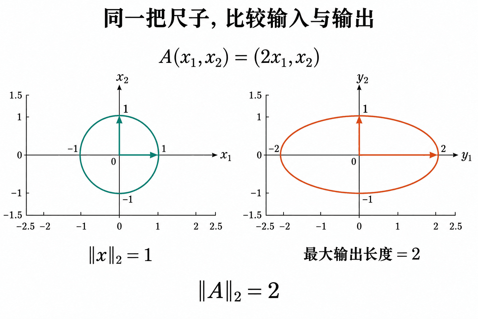 矩阵把单位圆沿水平方向拉长