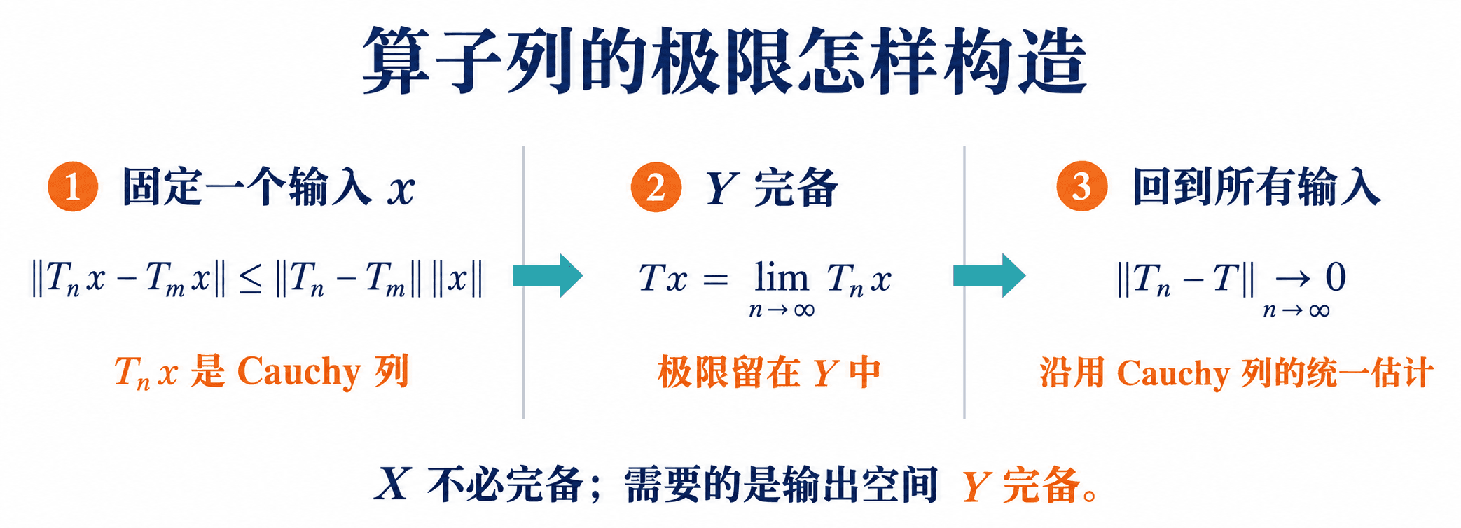 算子空间完备性的证明顺序