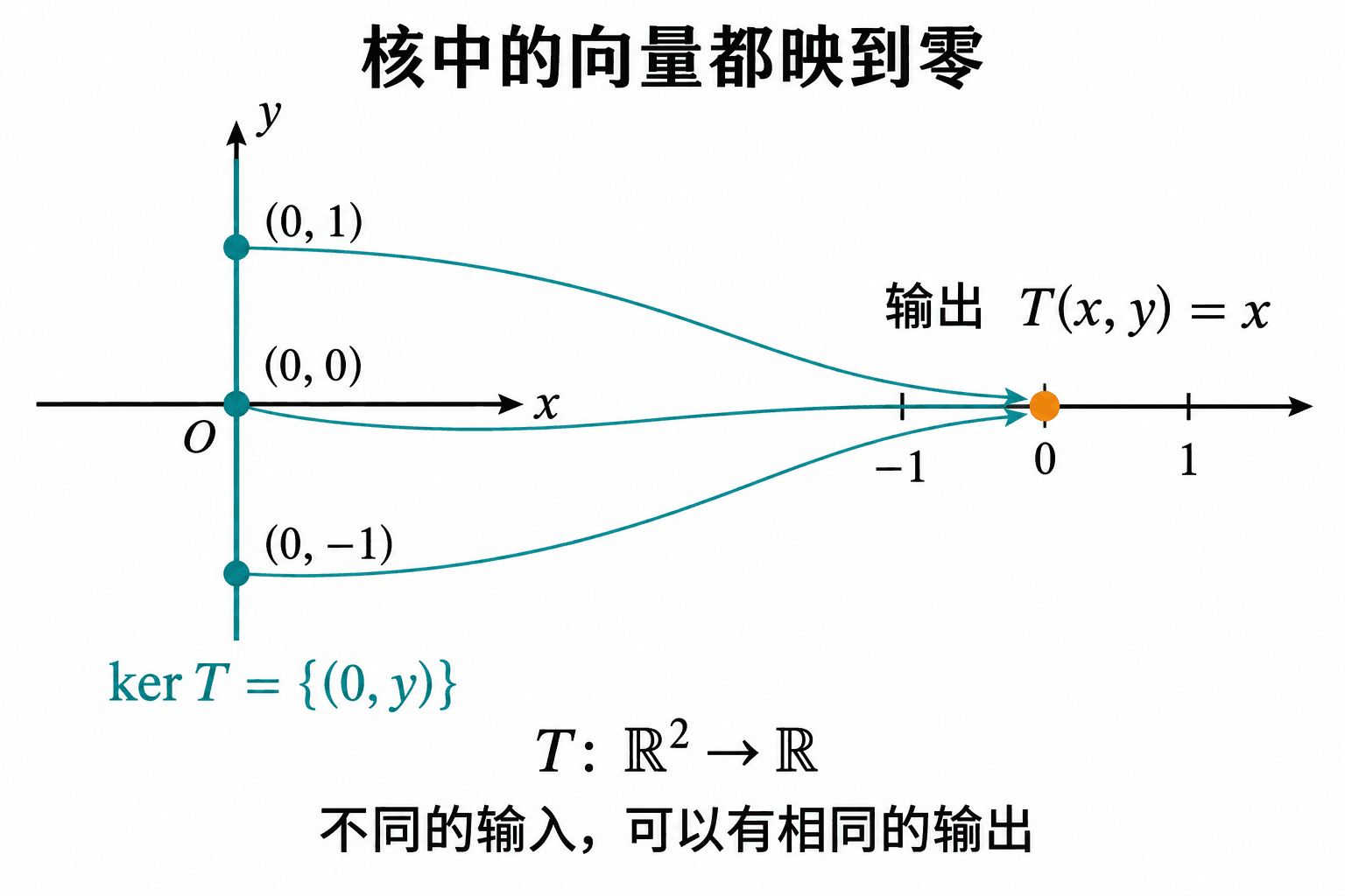 投影的核中每个向量都映到零