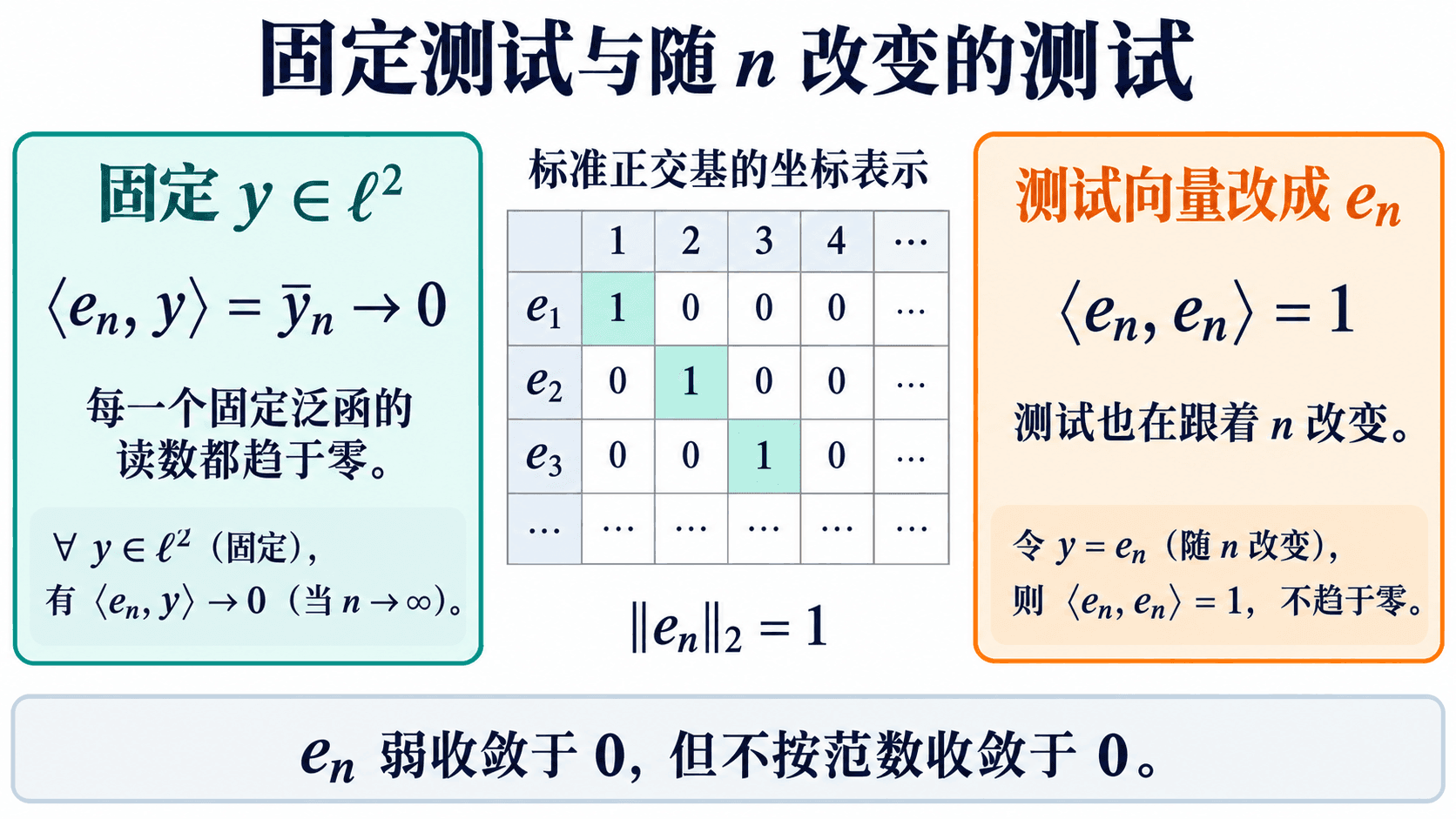 固定检验向量与跟着序号移动的检验向量