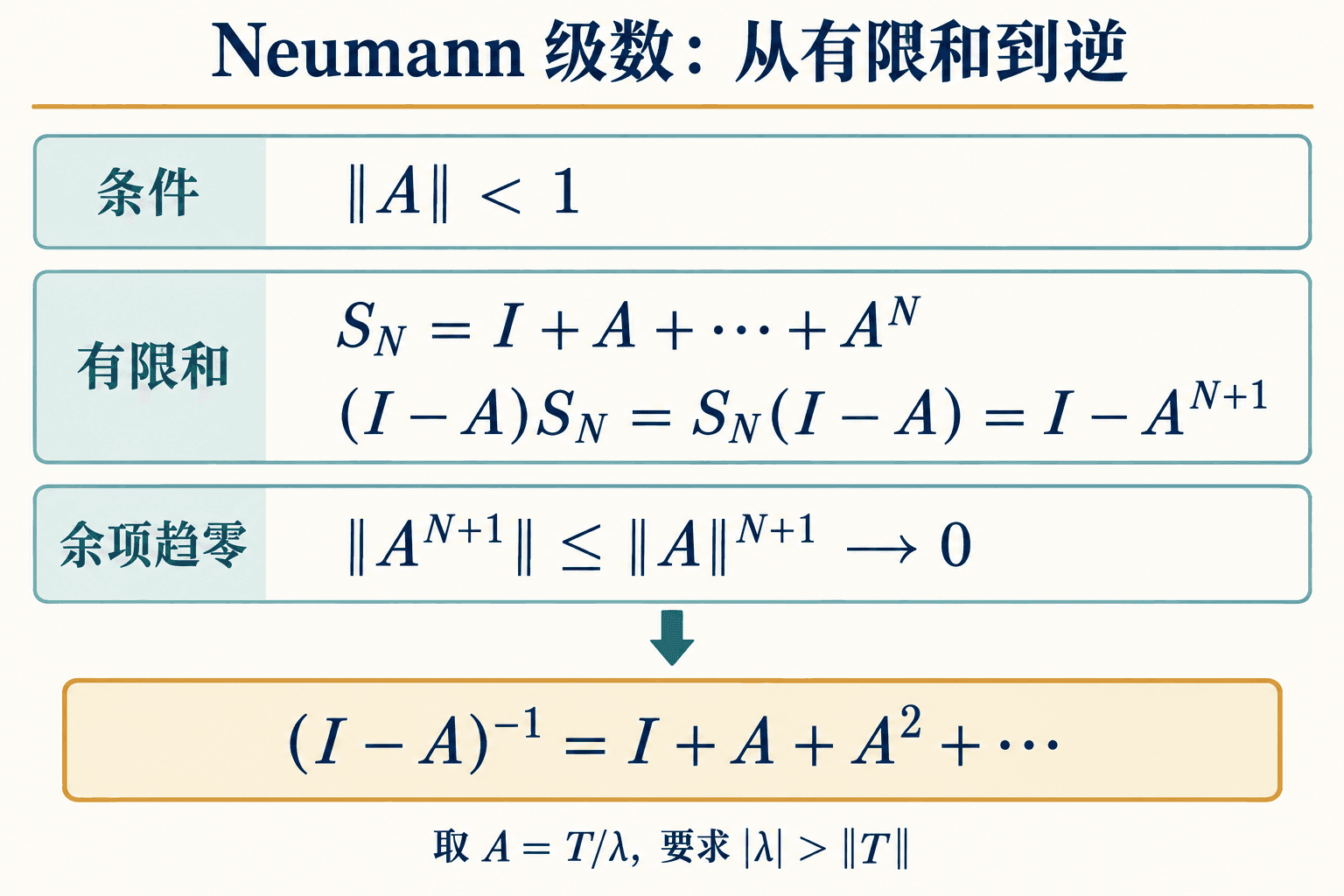 Neumann 部分和的双侧乘积与误差