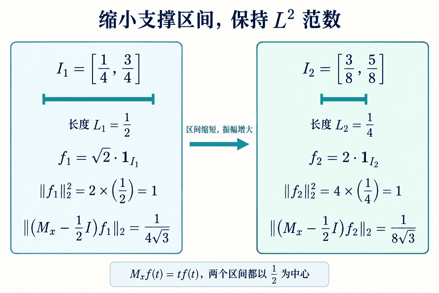 缩小支撑使乘法算子的残差减小