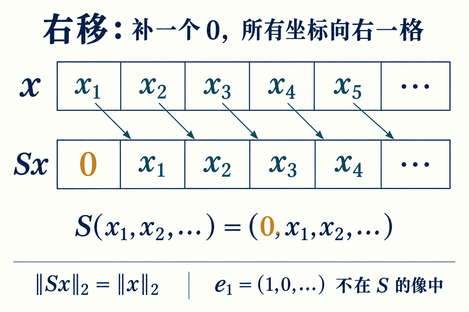 右移算子在首项补零并保留无限尾部