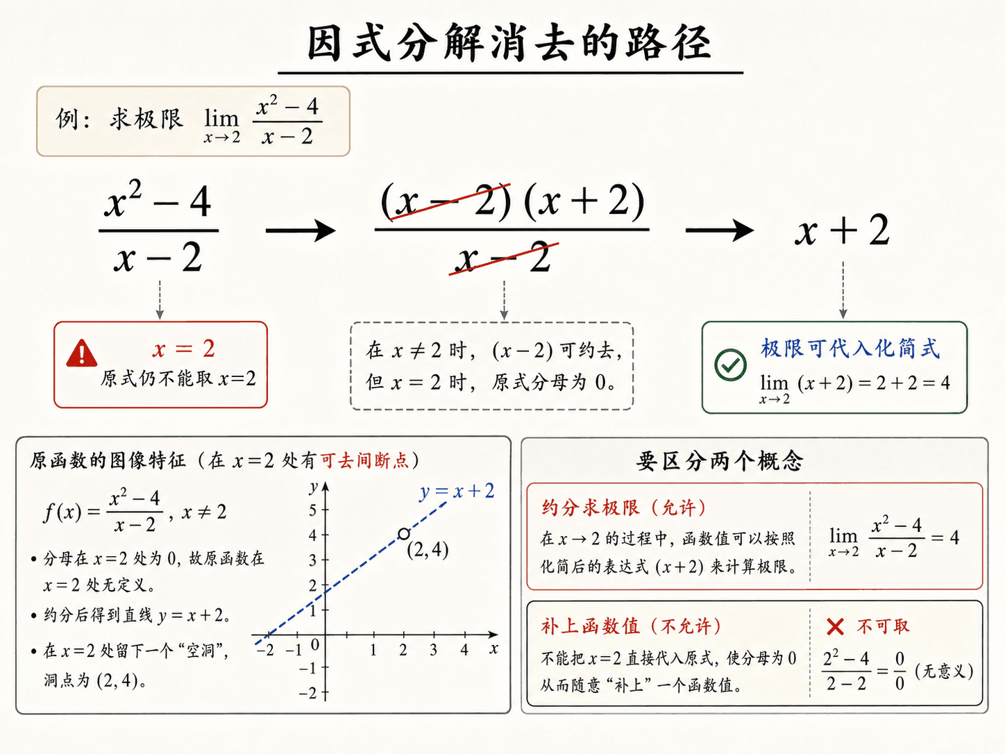 因式分解消去路径教学图，展示分式先分解并约去公因式，再用化简式求极限，同时提示原式在 x=2 处仍不能取值。