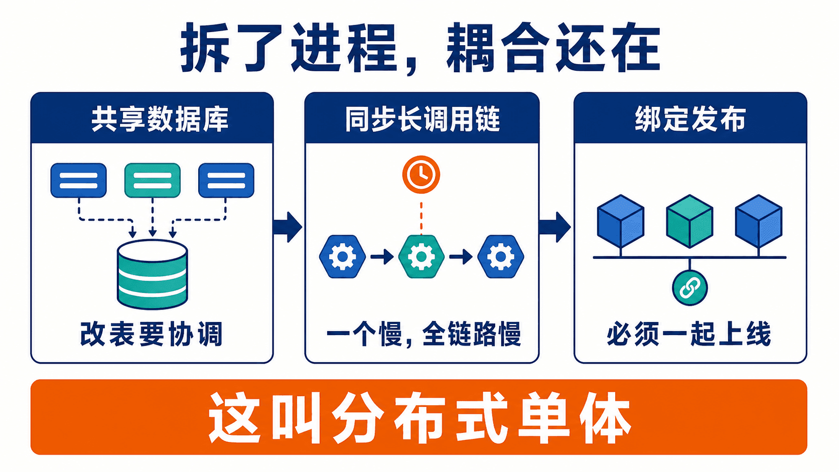 共享数据库、同步长调用链和绑定发布如何组成分布式单体