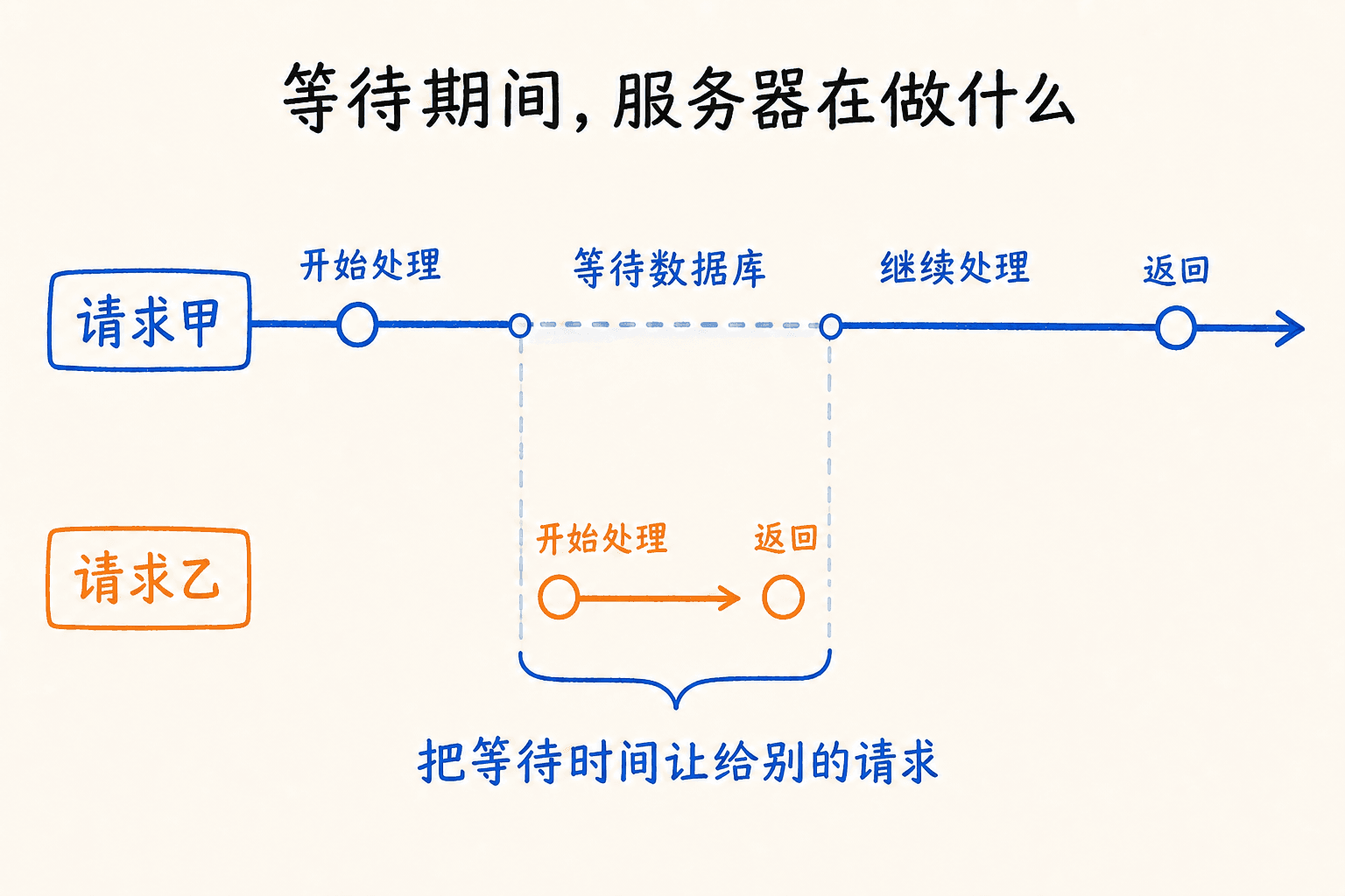 当请求甲等待数据库时,服务器把这段等待时间用于处理请求乙,随后再继续请求甲
