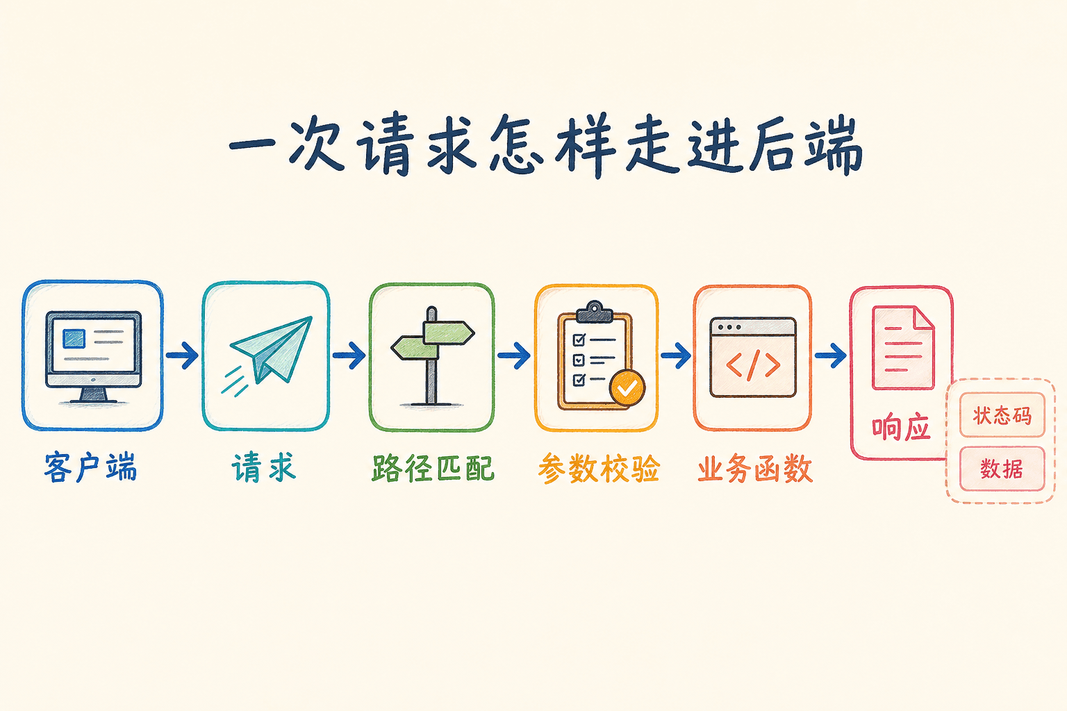 一次请求从客户端进入 FastAPI,依次完成路径匹配、参数校验和业务处理,再返回状态码与数据