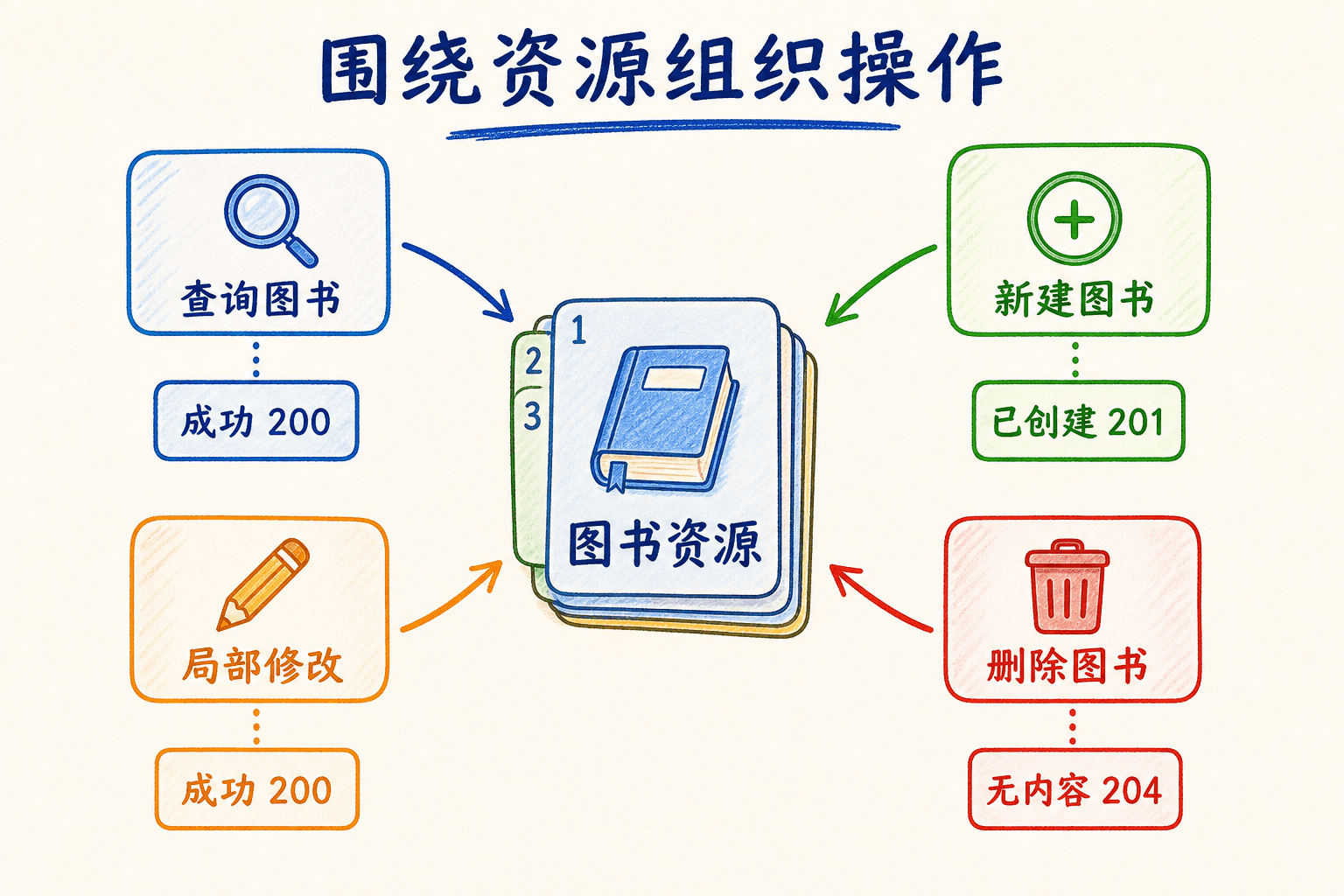 以图书资源为中心,用查询、新建、局部修改和删除表达操作,并配合相应成功状态码