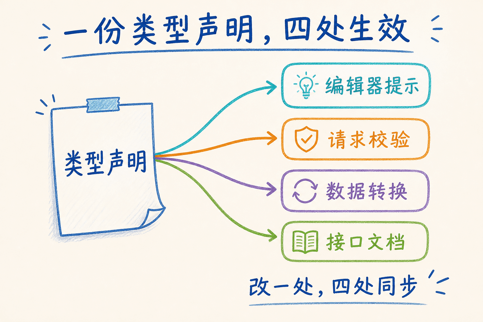 一份类型声明同时驱动编辑器提示、请求校验、数据转换和接口文档,修改后四处同步