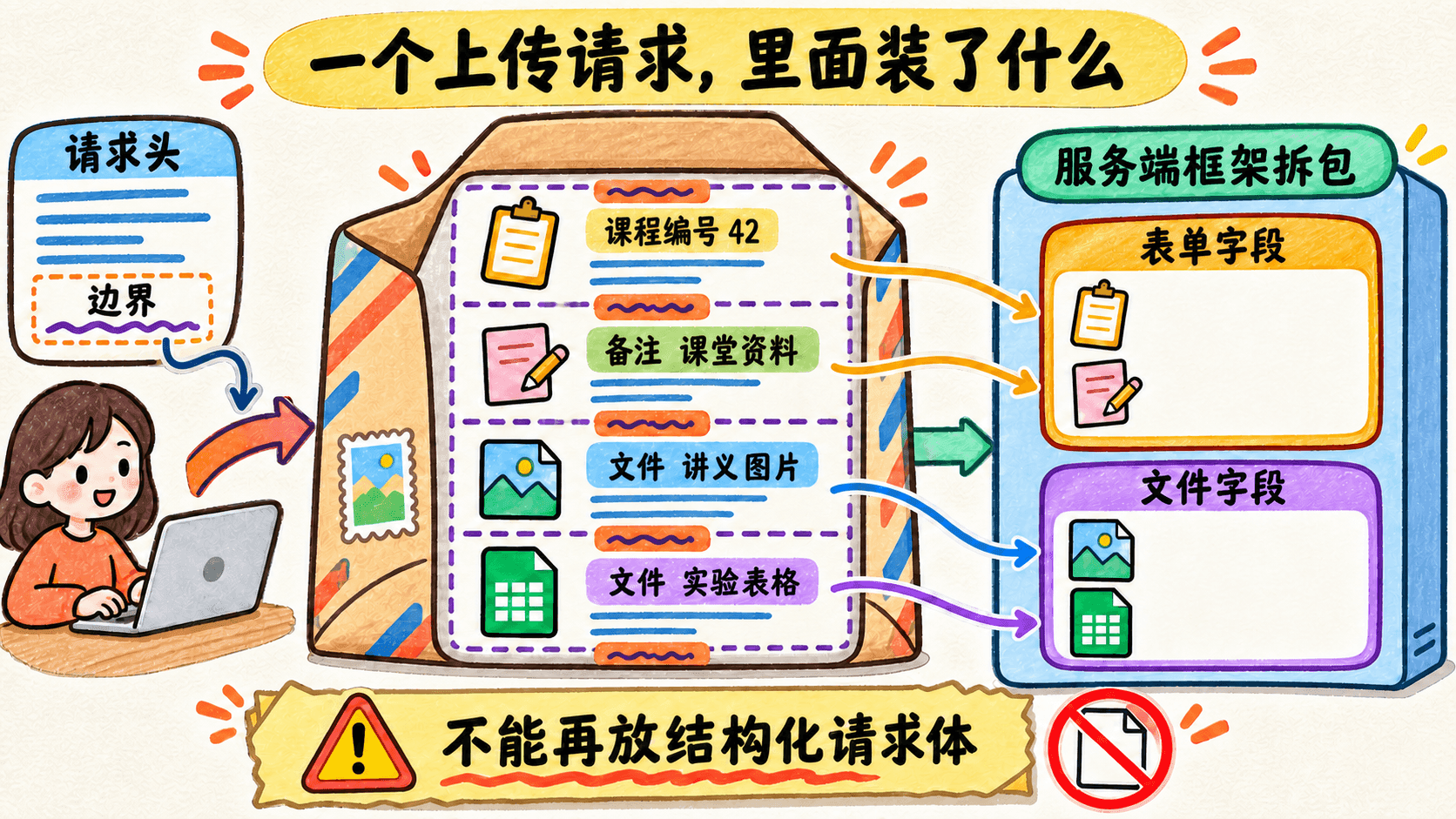 一个多段表单请求被拆成普通字段和文件字段的过程