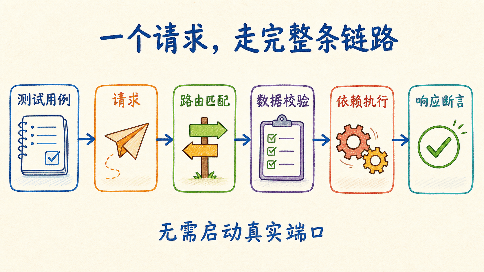 一个测试请求依次经过请求、路由匹配、数据校验、依赖执行与响应断言的完整链路