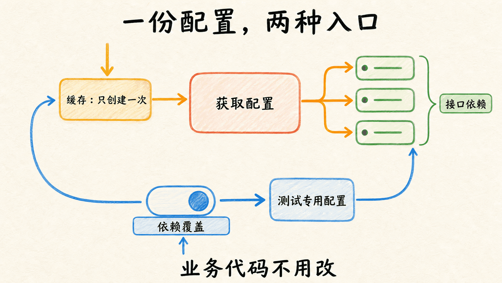 正常请求通过缓存获取同一份配置,测试则通过依赖覆盖切换到测试专用配置,业务代码保持不变