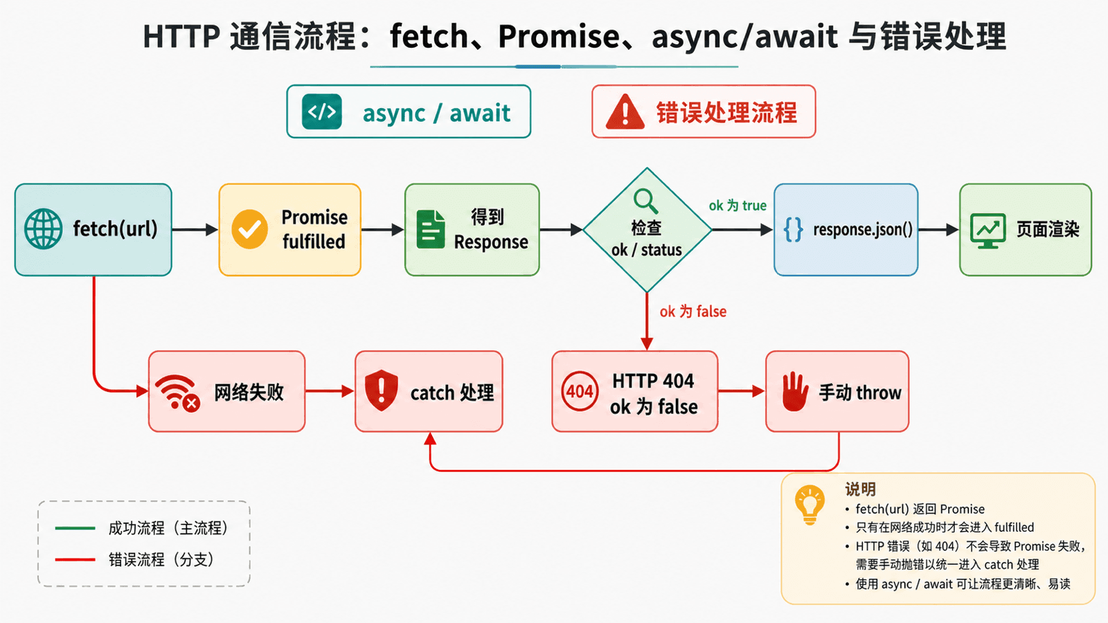 fetch、Promise、async/await 与错误处理流程图,展示从 fetch(url) 到 Response、ok/status 检查、response.json()、页面渲染,以及网络失败和 HTTP 404 手动 throw 后进入 catch 的错误分支。