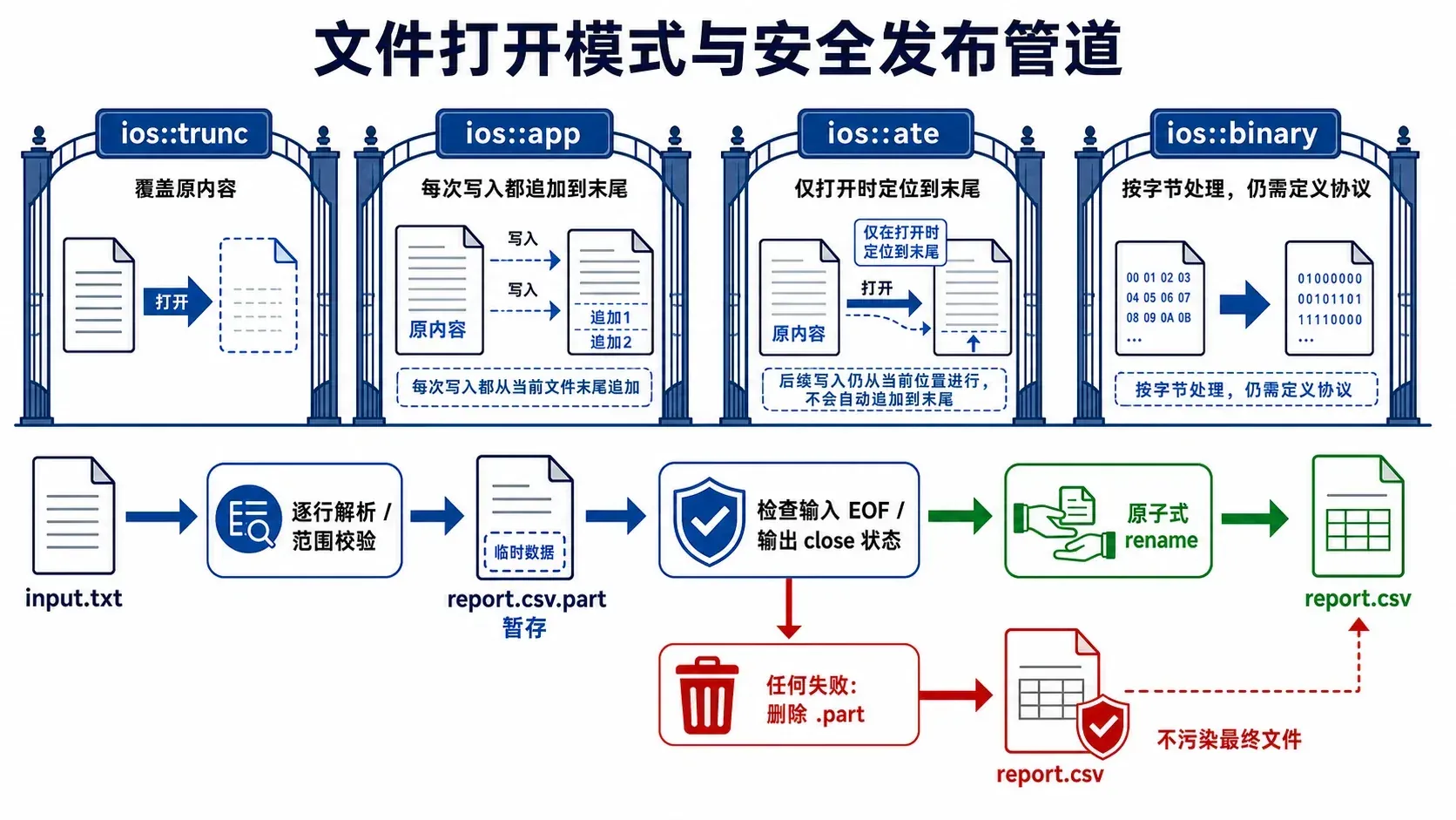 文件打开模式与暂存发布管道 C++ 文件打开模式与安全发布管道示意图