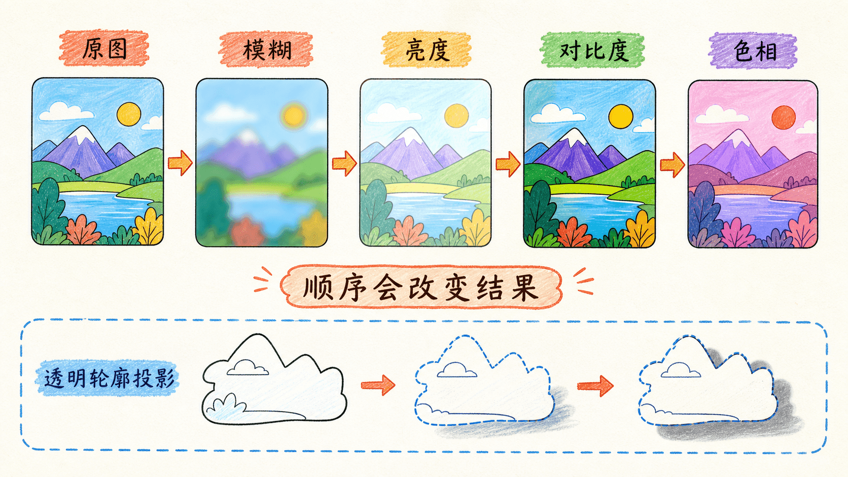 滤镜处理流水线:顺序会改变结果