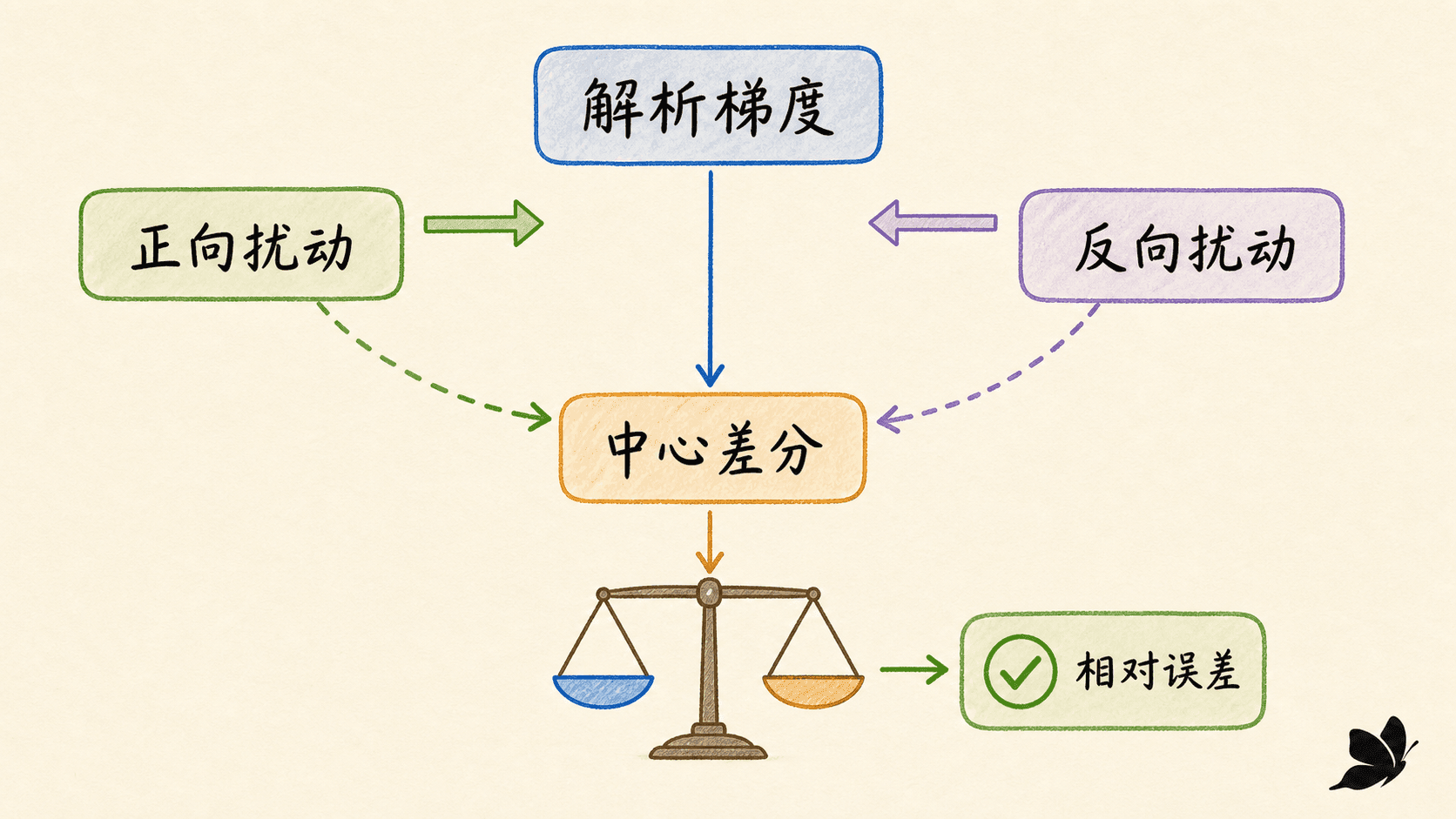 解析梯度与中心差分对账