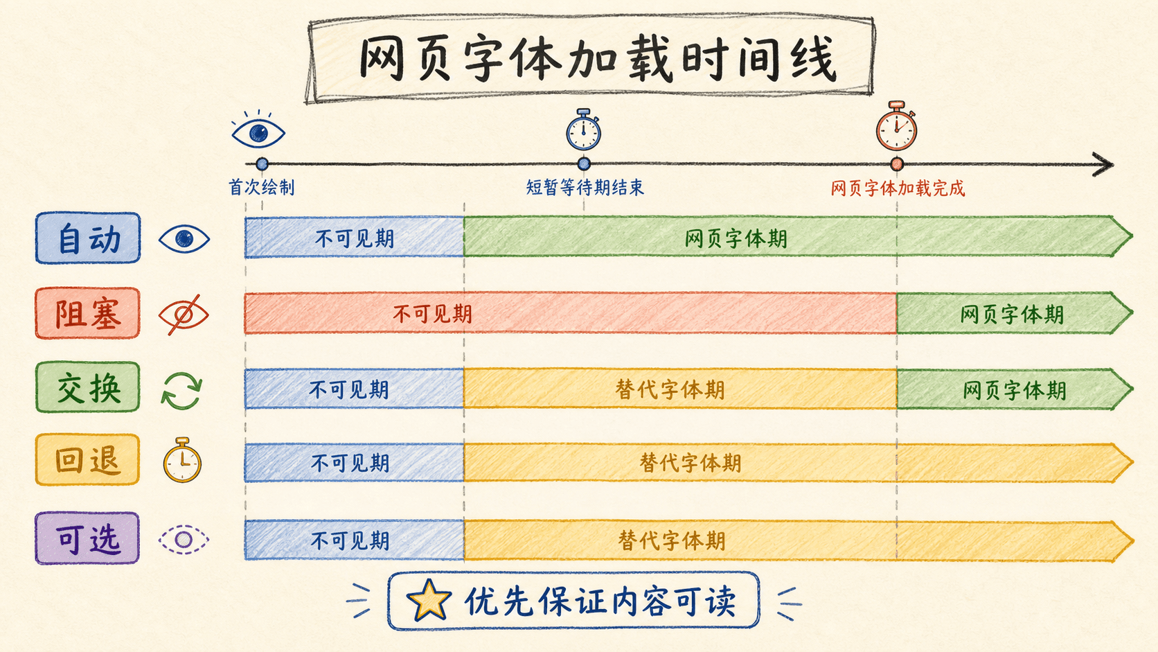font-display 的加载阶段与可读性取舍