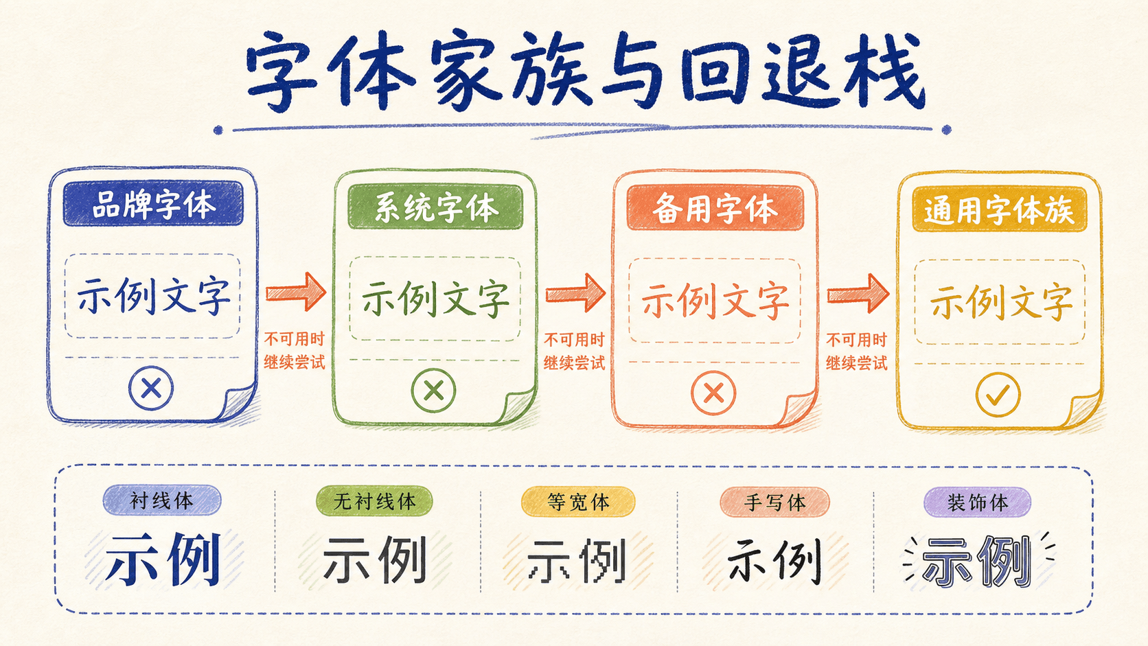 字体家族、回退顺序与五类通用字体族