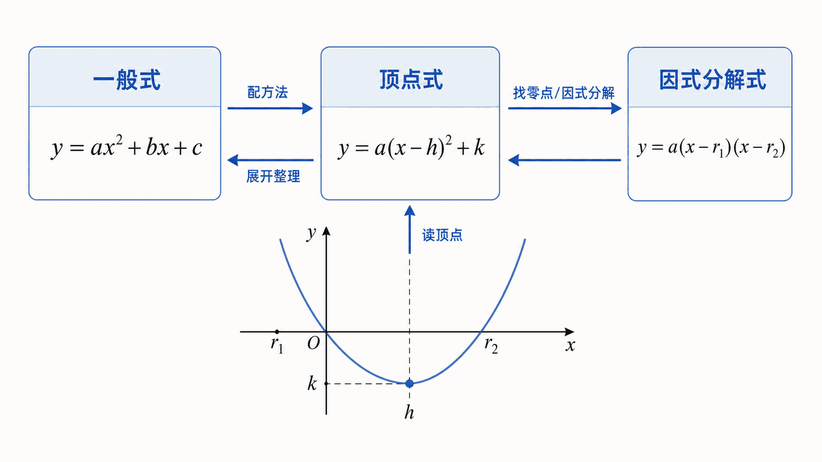 一般式、顶点式和因式分解式之间的转换路线图