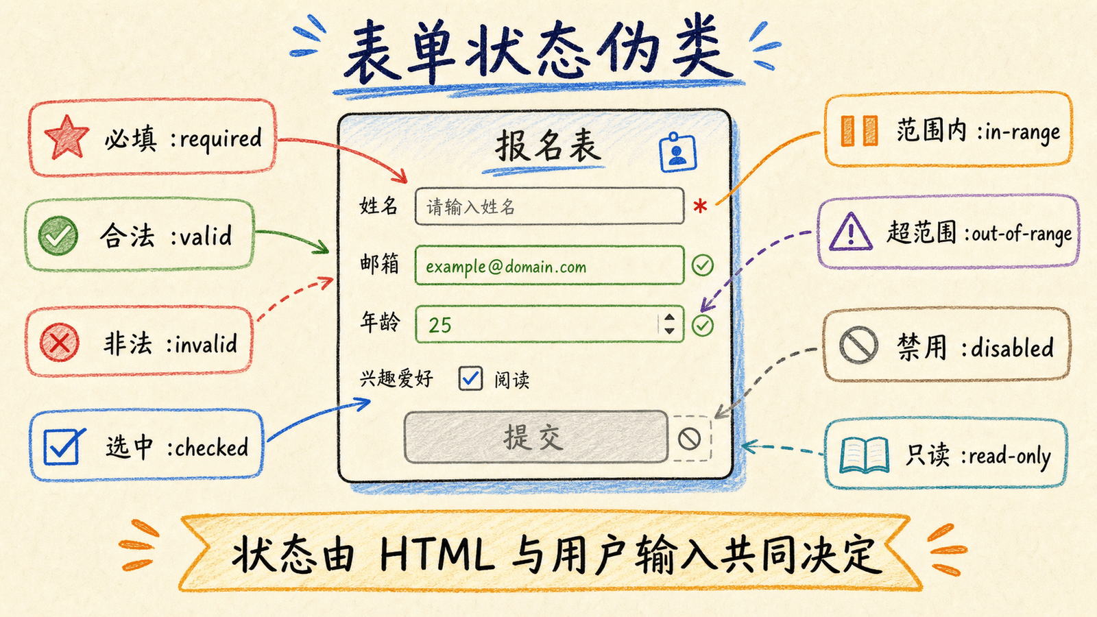 表单状态伪类地图