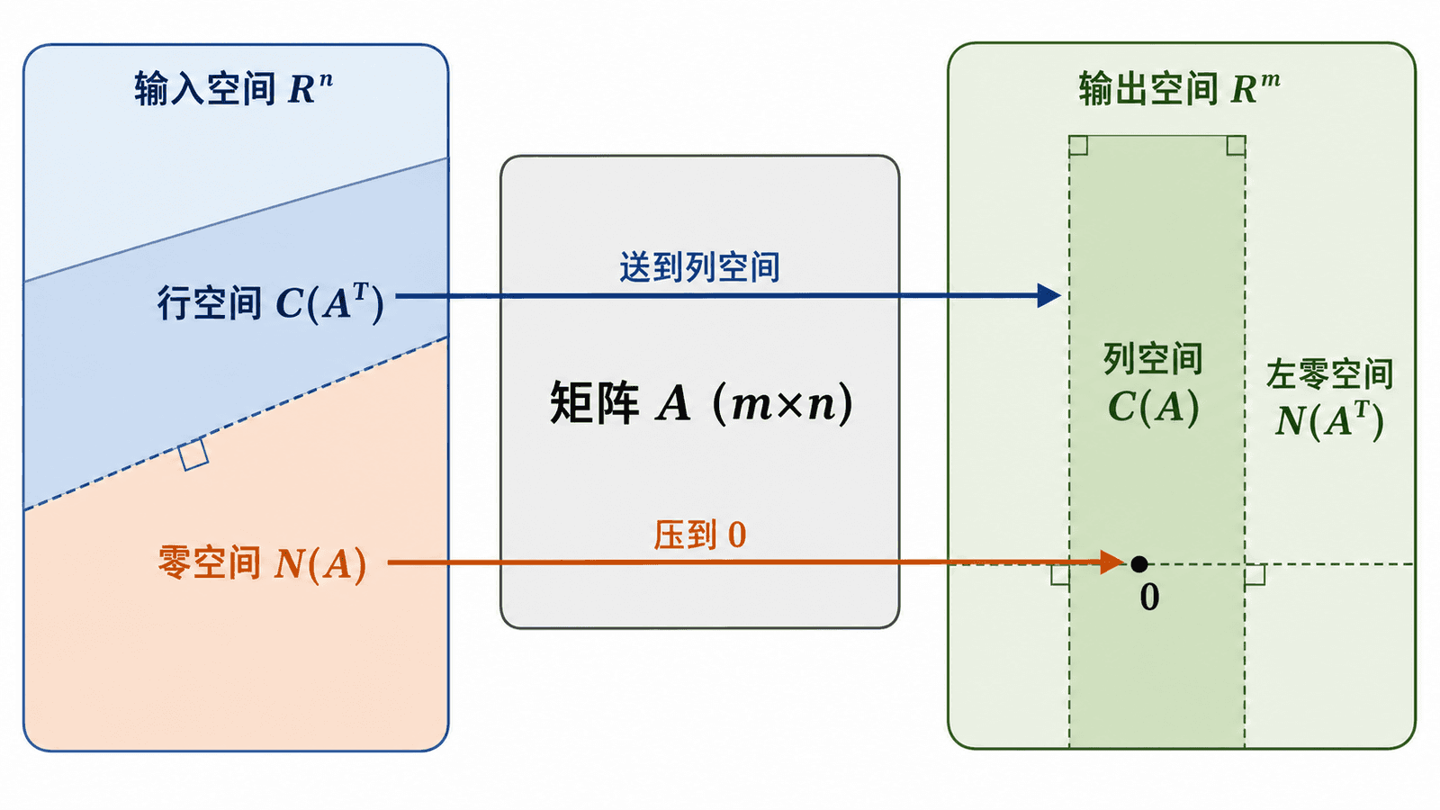 四个基本子空间总览图：矩阵 A 将输入空间中的行空间映到输出空间中的列空间，并把零空间压到 0。