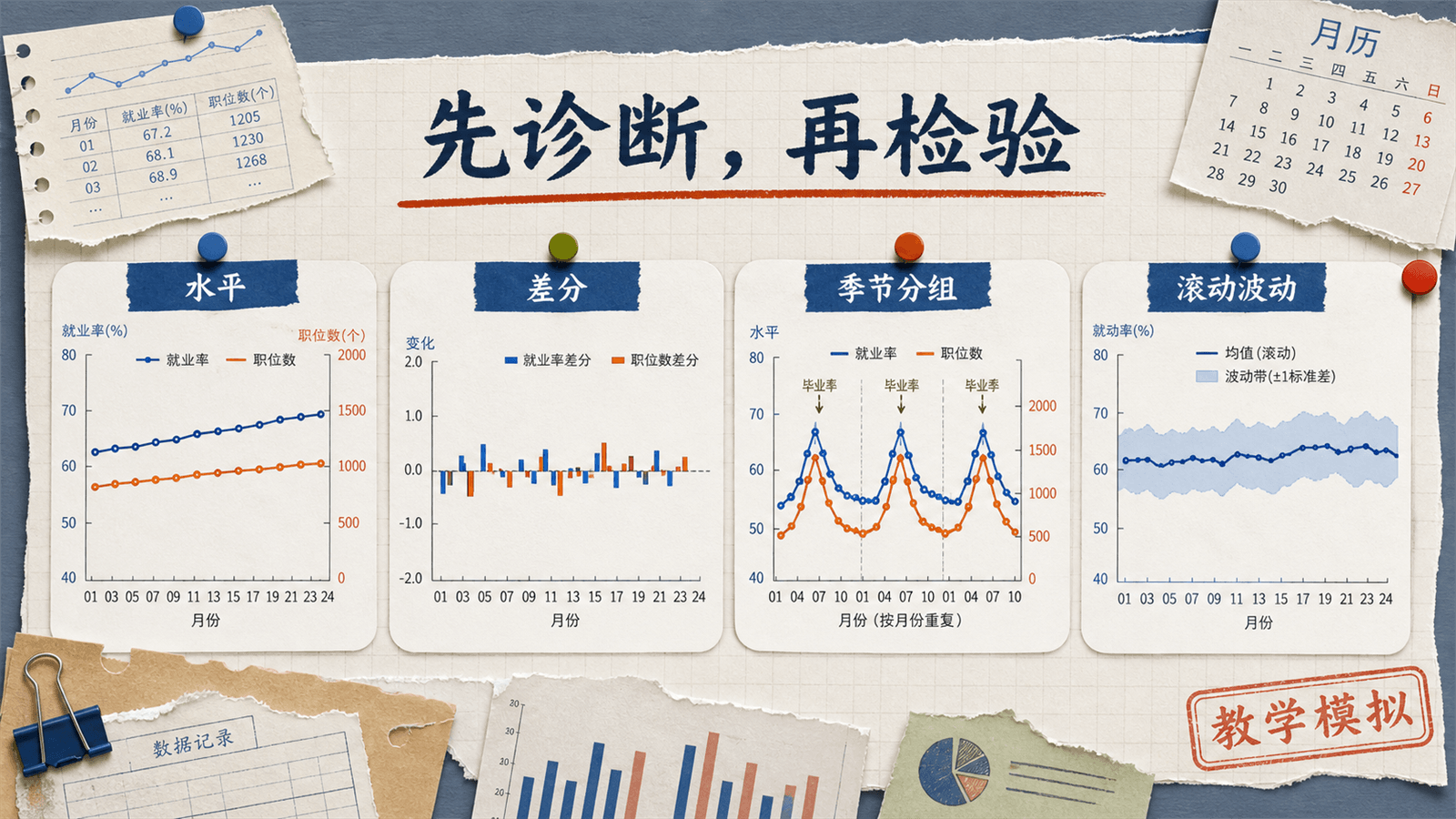 四联教学模拟图依次展示就业率和职位数的原始水平、月度差分、按月份重复的季节模式及滚动均值和波动带。