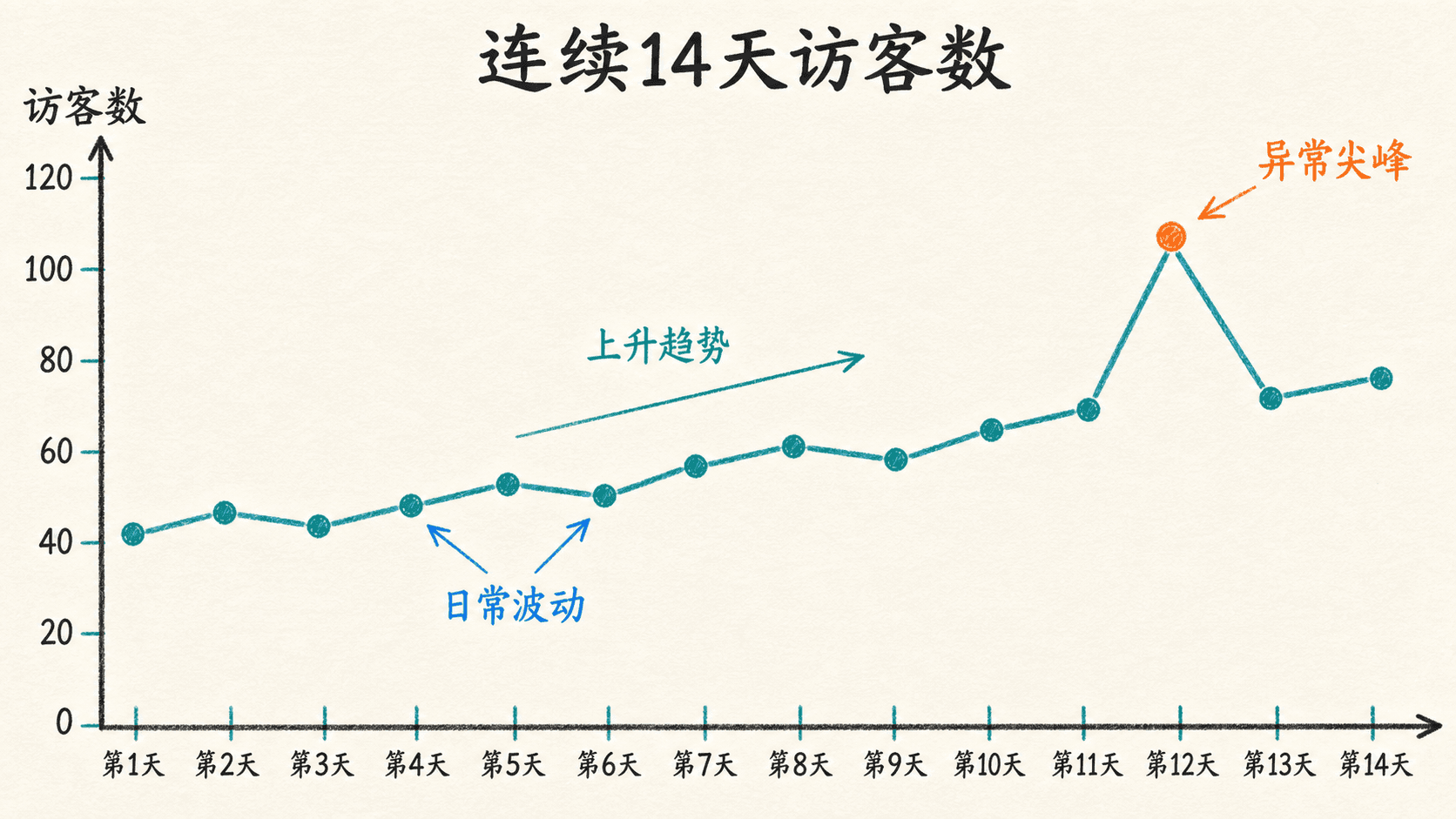 连续十四天访客数的折线图,标出了整体上升趋势、日常波动和一次异常尖峰。