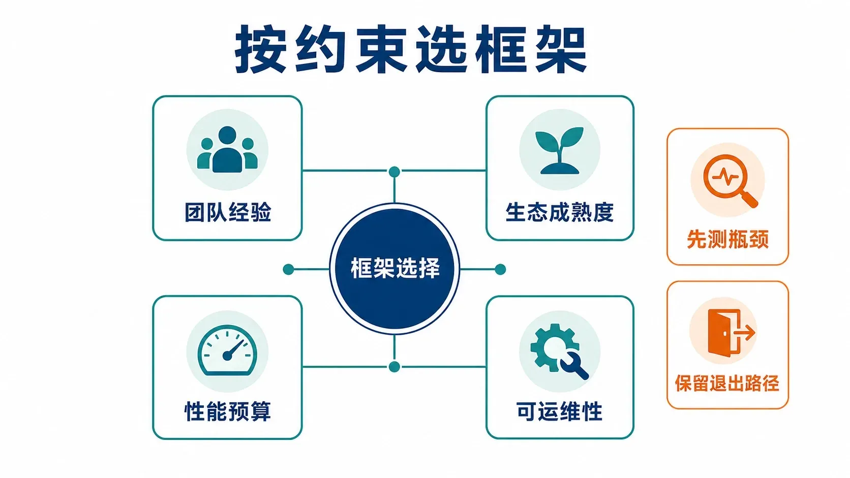 以团队经验、生态成熟度、性能预算和可运维性为约束的框架决策图