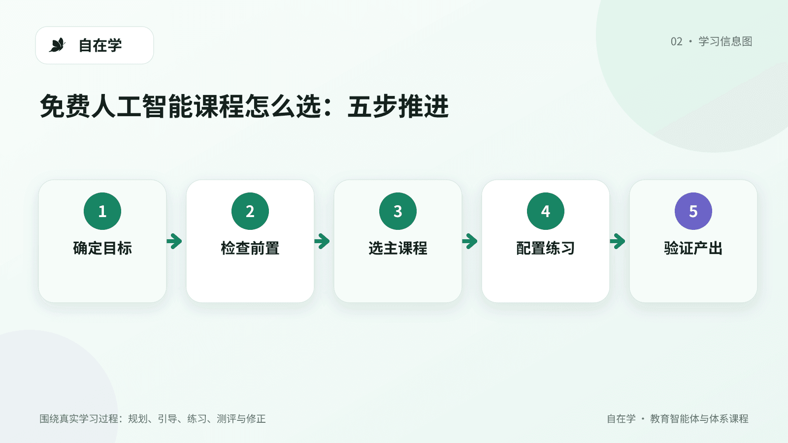 按学习目标选择免费人工智能课程