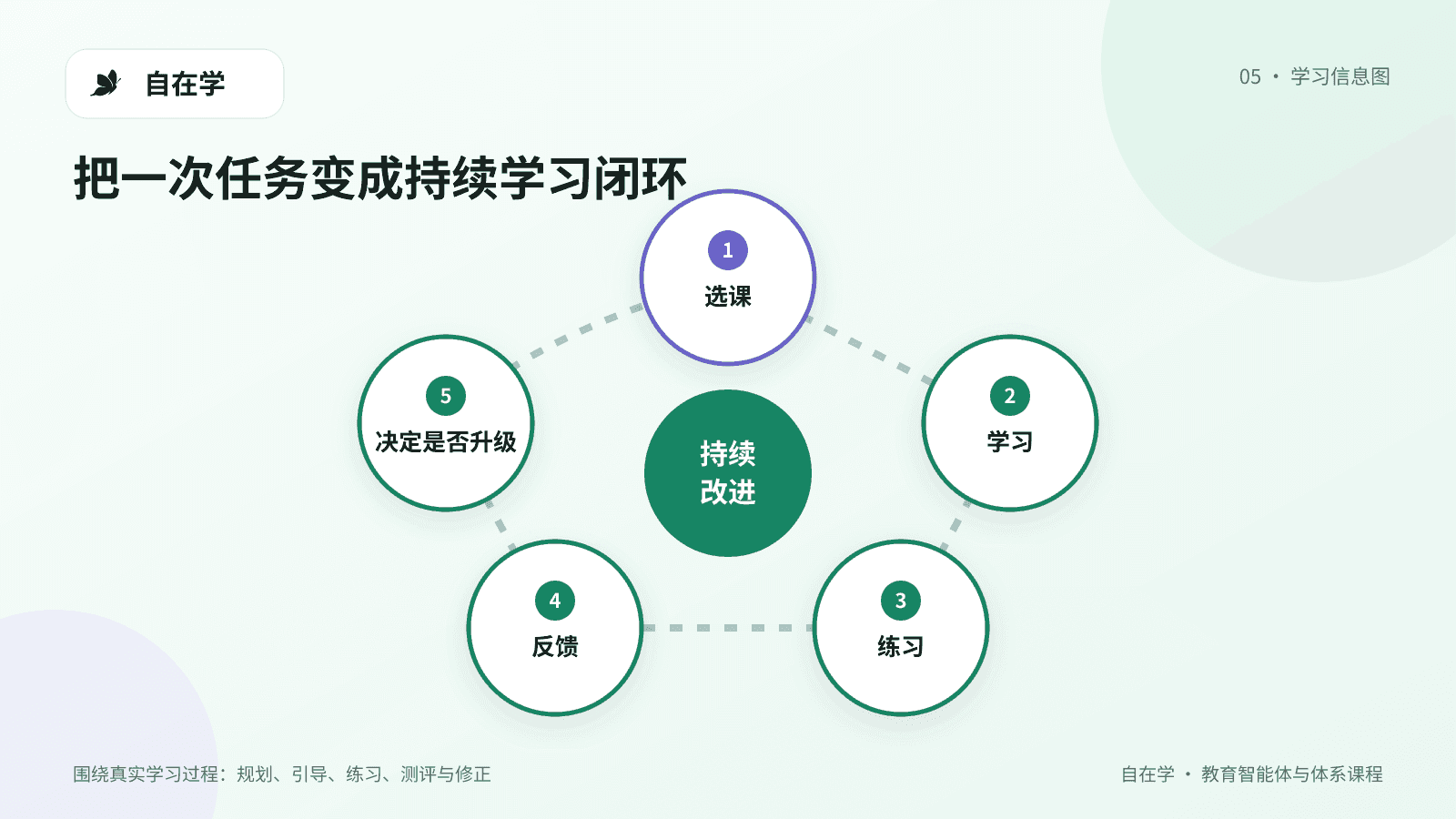 免费课程学习闭环与升级条件