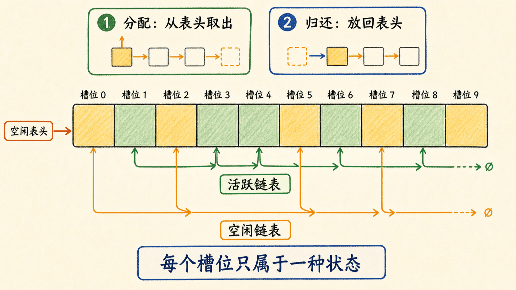 活跃链表与空闲链表共享同一对象池