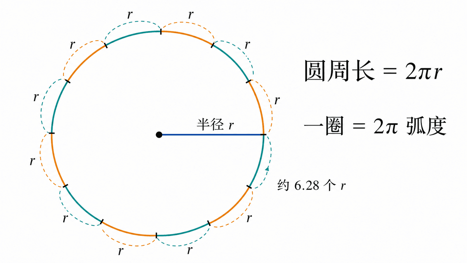 完整圆周被分成约 6.28 个半径长度的弧段，说明一圈等于 2π 弧度。